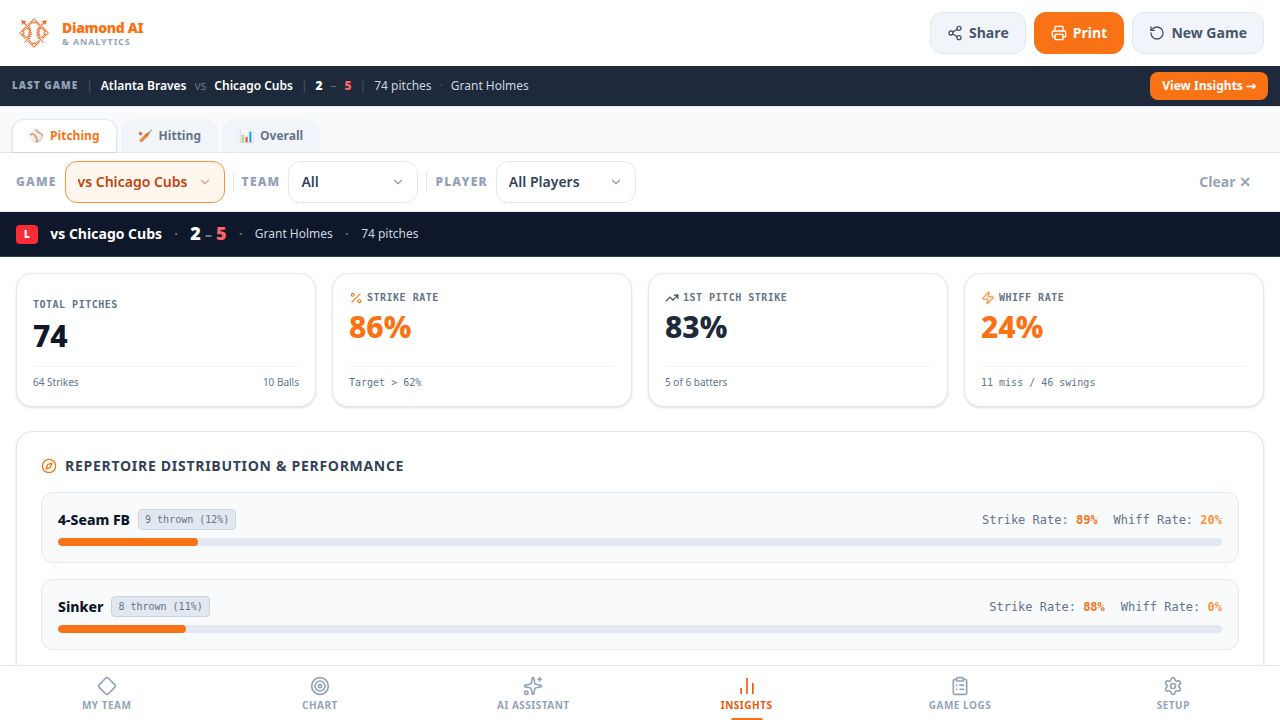 Diamond Analytics Now pitching analytics dashboard showing strike rate, first-pitch strike, and whiff rate